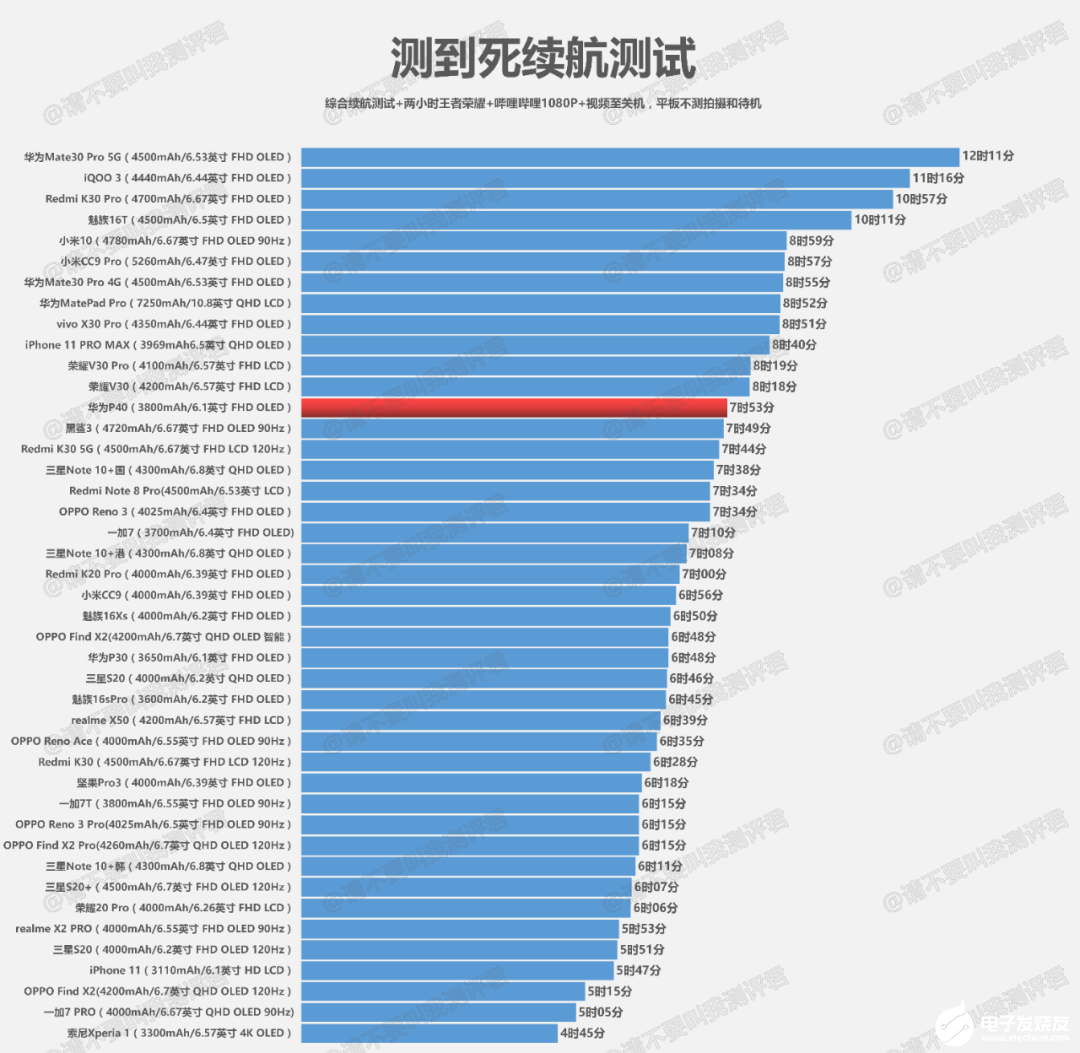 華為P40綜合續(xù)航測試和充電測試