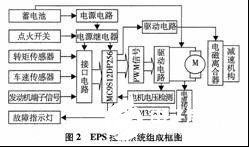 MC9S12系列16位单片机控制的EPS系统设计