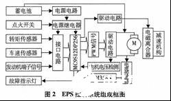 MC9S12系列16位單片機(jī)控制的EPS系統(tǒng)設(shè)計