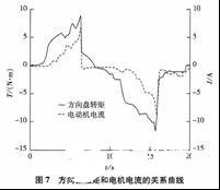 MC9S12系列16位单片机控制的EPS系统设计