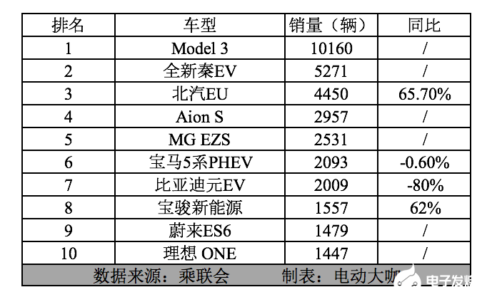 3月份新能源汽車銷量出現(xiàn)回暖趨勢，傳統(tǒng)勢力未走出泥潭