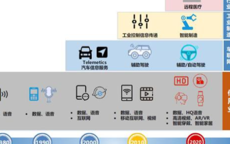 5G技术的到来为通信行业带来了什么影响