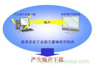 EMI滤波器是如何消除电磁干扰的