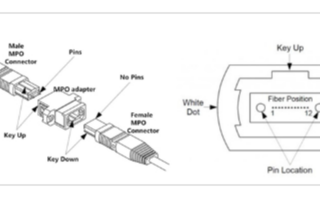 MPO光纖連接器/光纖跳線滿足400G高速傳輸需...