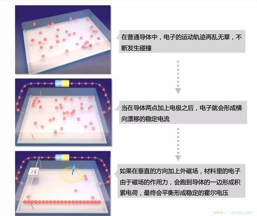 霍爾元件的工作原理以及使用注意事項(xiàng)解析