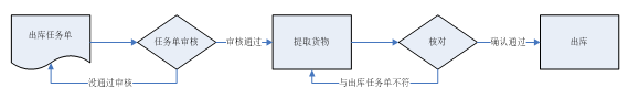 rfid給密集型企業(yè)倉儲帶來了什么