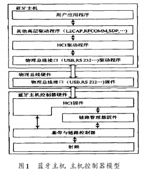 基于BlueCore2External蓝牙芯片的蓝牙主机－主机控制器模型方案