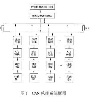 基于8051单片机和SJAl000芯片实现智能传感器网络的设计