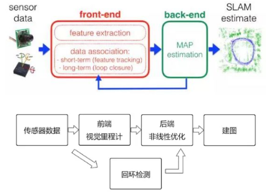 解决自动驾驶系统中定位问题的几种相关思路