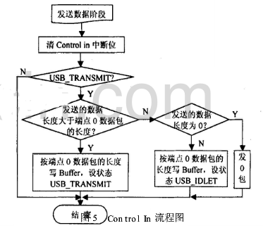 串行总线