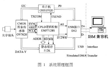 采用OV7620和EPM7128S芯片實(shí)現(xiàn)圖像采集系統(tǒng)的設(shè)計(jì)