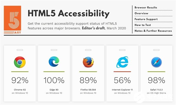 新edge实现html5 100%可访问性 老ie 11仅56%