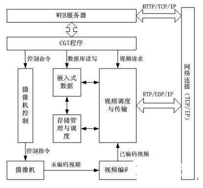 AL  基于WEB服务器实现监控系统有什么不一样的