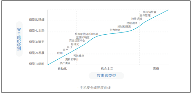 2019年主机安全行业现状和未来发展趋势研究与解读