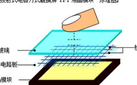 触摸屏为什么能对人体触摸作出反应,它的原理是什么