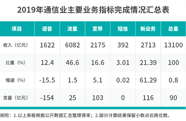 三大运营商联合共同力推5G消息,突破微信社交垄断...