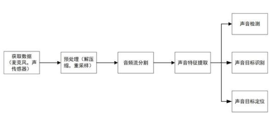 聲音檢測技術(shù)，它的發(fā)展空間遠比想象的更廣闊