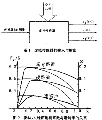 基于虚拟传感器实现车辆最佳性能指标的控制