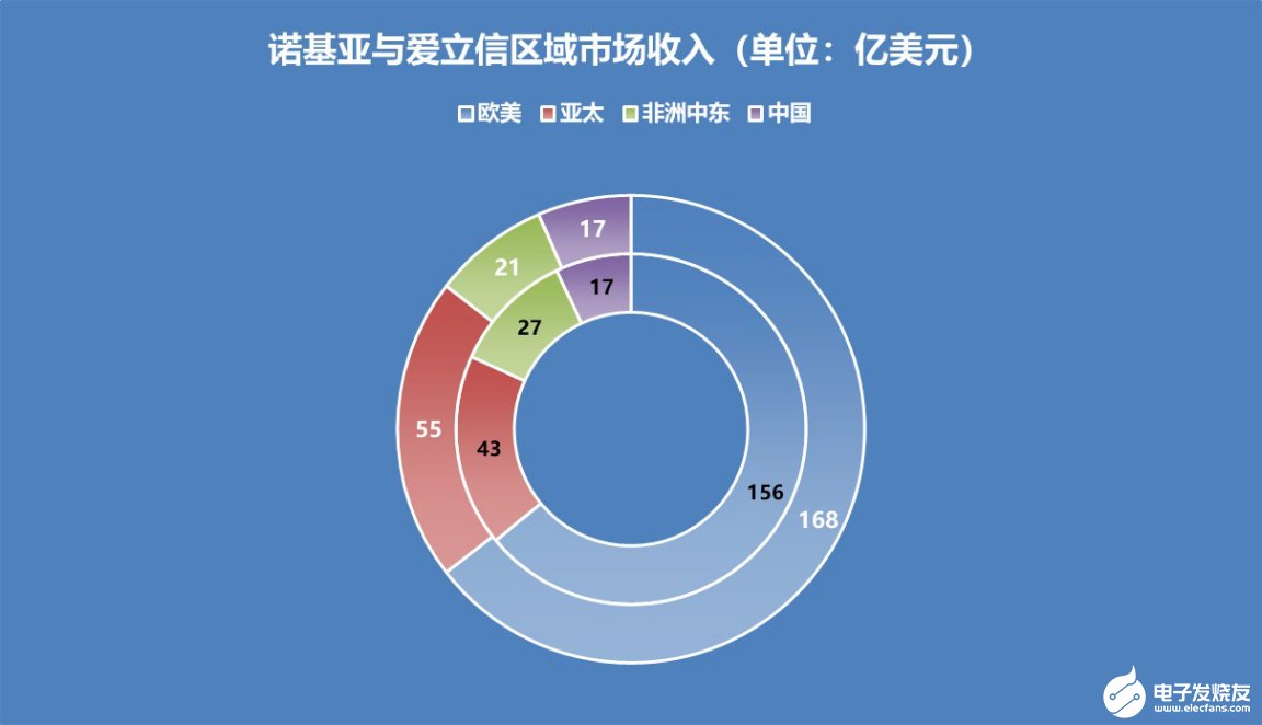 站在從4G向5G跨越的分水嶺上，四大廠商2019年的業績表現如何