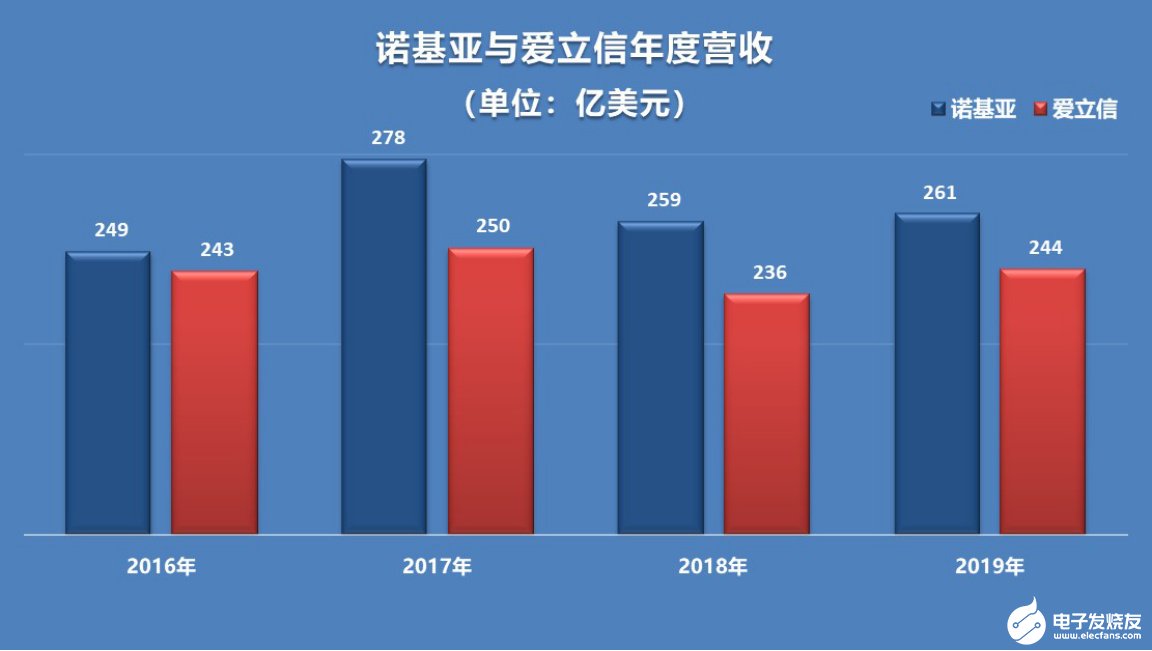 站在从4G向5G跨越的分水岭上，四大厂商2019年的业绩表现如何