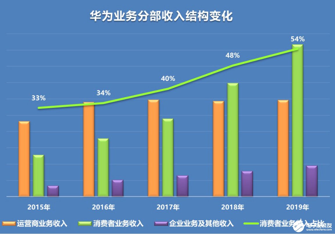 站在從4G向5G跨越的分水嶺上，四大廠商2019年的業績表現如何