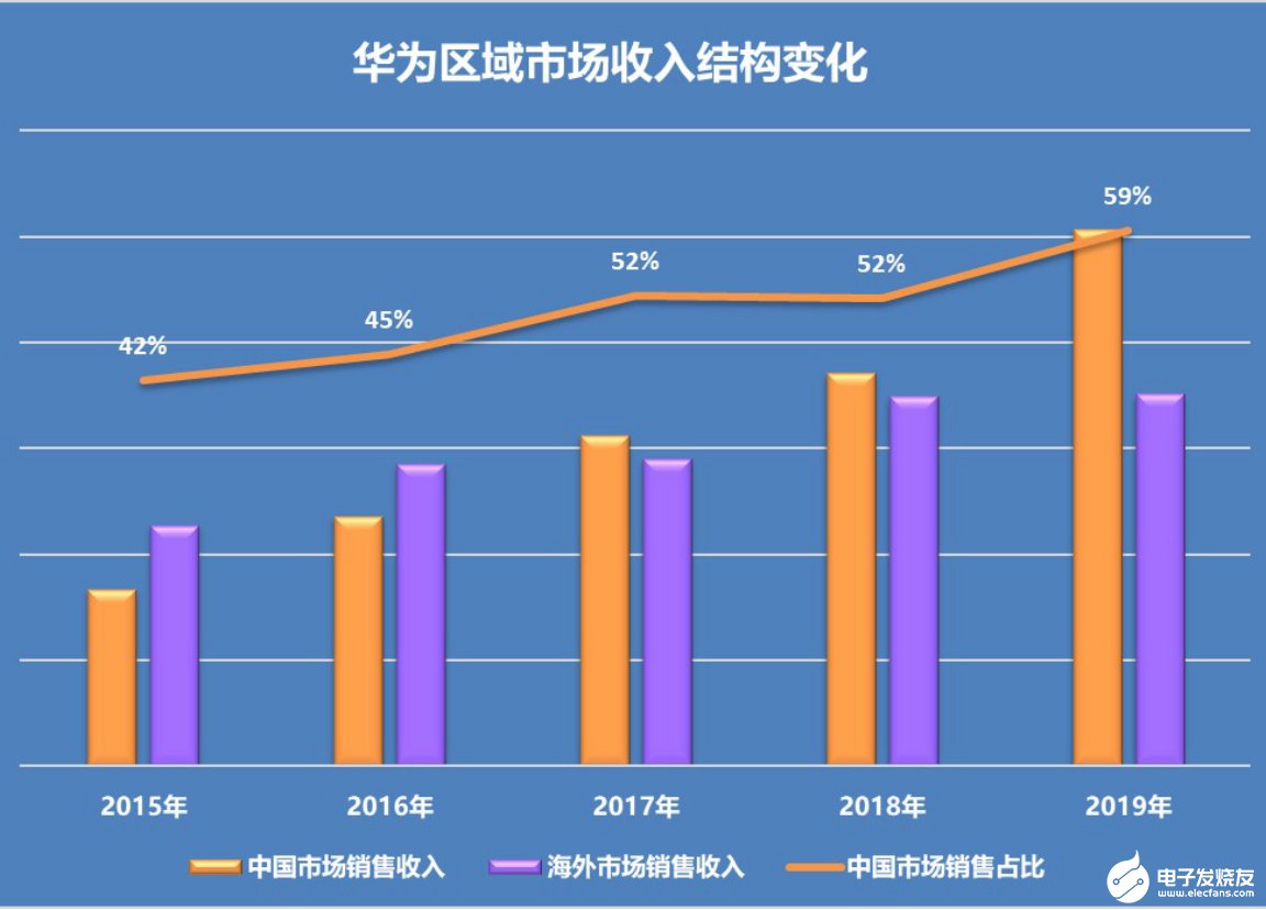 站在从4G向5G跨越的分水岭上，四大厂商2019年的业绩表现如何