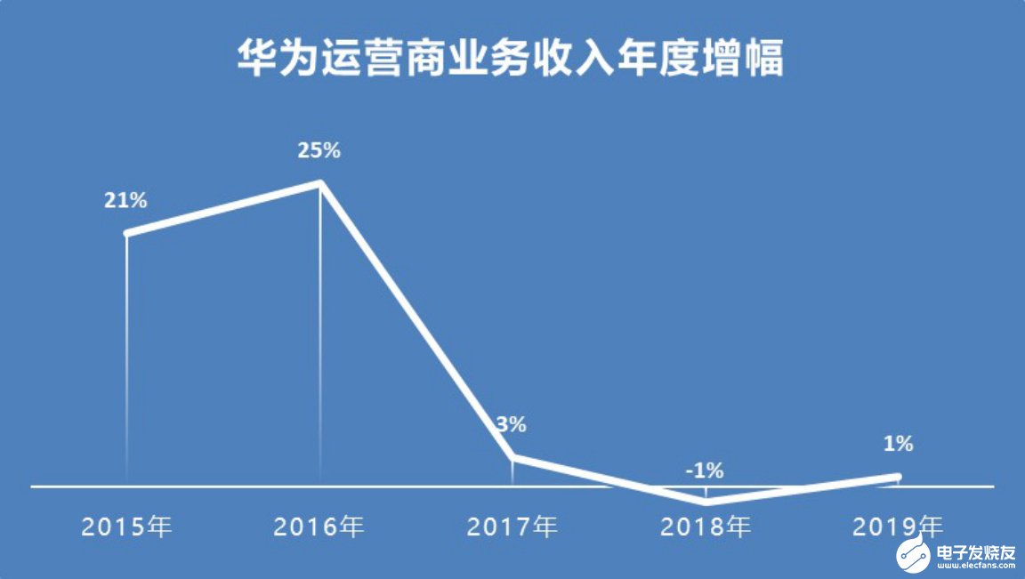 站在從4G向5G跨越的分水嶺上，四大廠商2019年的業績表現如何