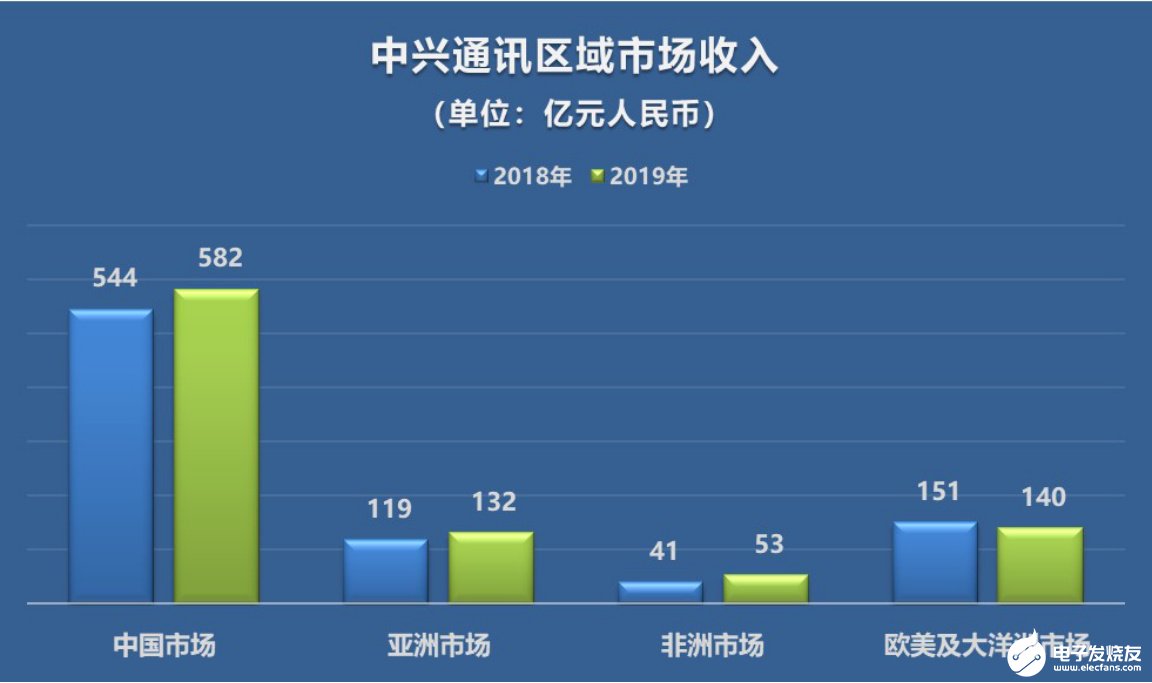 站在從4G向5G跨越的分水嶺上，四大廠商2019年的業績表現如何