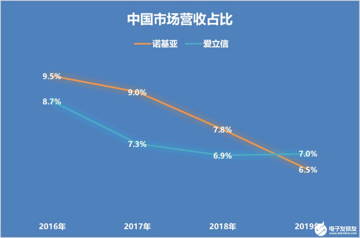 站在從4G向5G跨越的分水嶺上，四大廠商2019年的業績表現如何