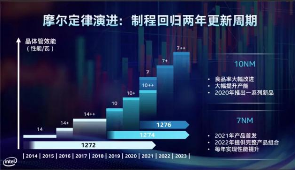 英特尔7nm芯片明年问世,神经拟态芯片可媲美人类嗅觉