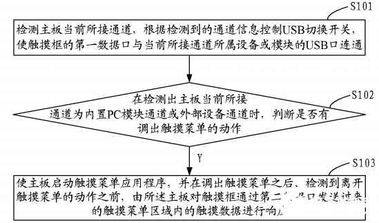 广州视源的一体机实现全通道快速触摸的方法