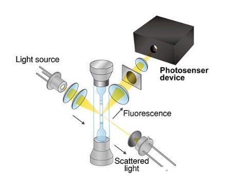 详解硅光电倍增管的结构特点和优势