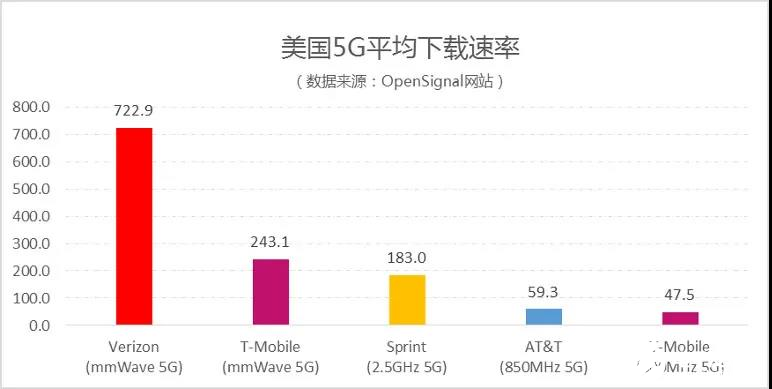 美国各运营商5G频谱资源的应用情况分析