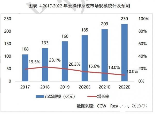 云操作系统的“风口”来了，产品服务、市场与战略两手都要硬