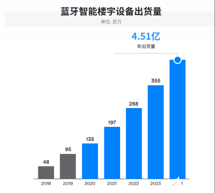 IoT需求驅動藍牙市場發展，2024年整體出貨量將達到62億