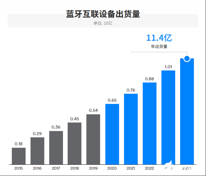 IoT需求驅動藍牙市場發展，2024年整體出貨量將達到62億