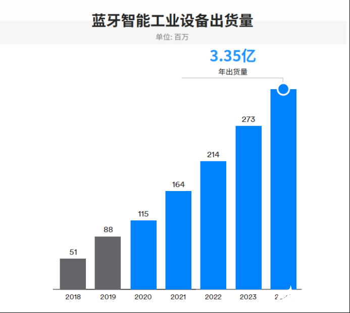 IoT需求驅動藍牙市場發展，2024年整體出貨量將達到62億