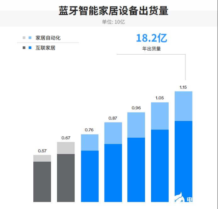 IoT需求驅動藍牙市場發展，2024年整體出貨量將達到62億