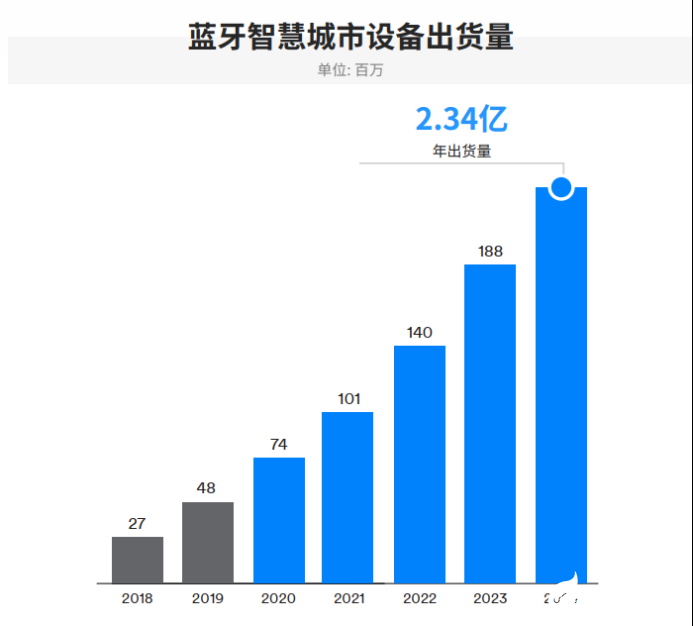 IoT需求驅動藍牙市場發展，2024年整體出貨量將達到62億