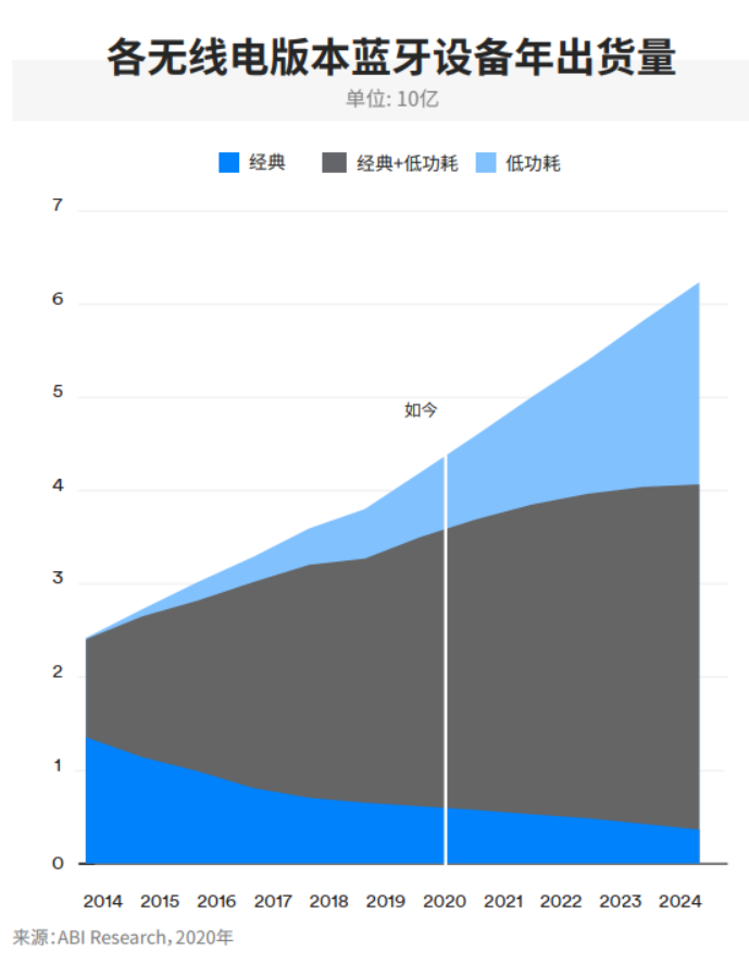 IoT需求驅動藍牙市場發展，2024年整體出貨量將達到62億