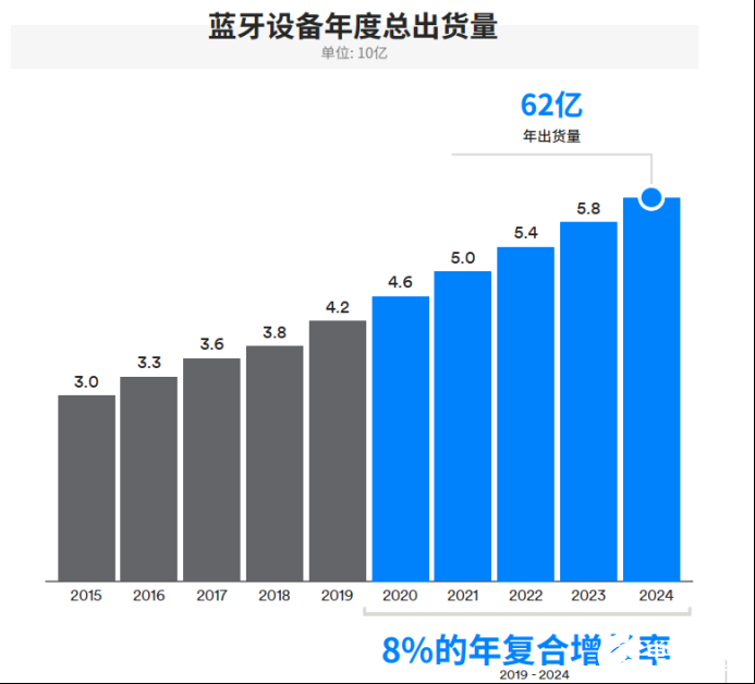 IoT需求驅動藍牙市場發展，2024年整體出貨量將達到62億