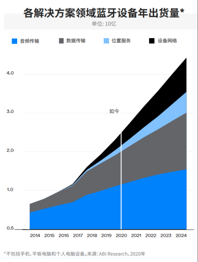 IoT需求驅動藍牙市場發展，2024年整體出貨量將達到62億