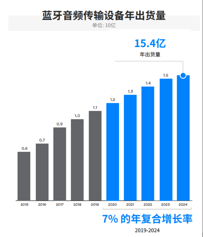 IoT需求驅動藍牙市場發展，2024年整體出貨量將達到62億