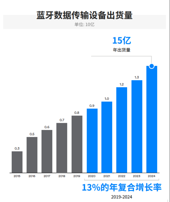 IoT需求驅動藍牙市場發展，2024年整體出貨量將達到62億