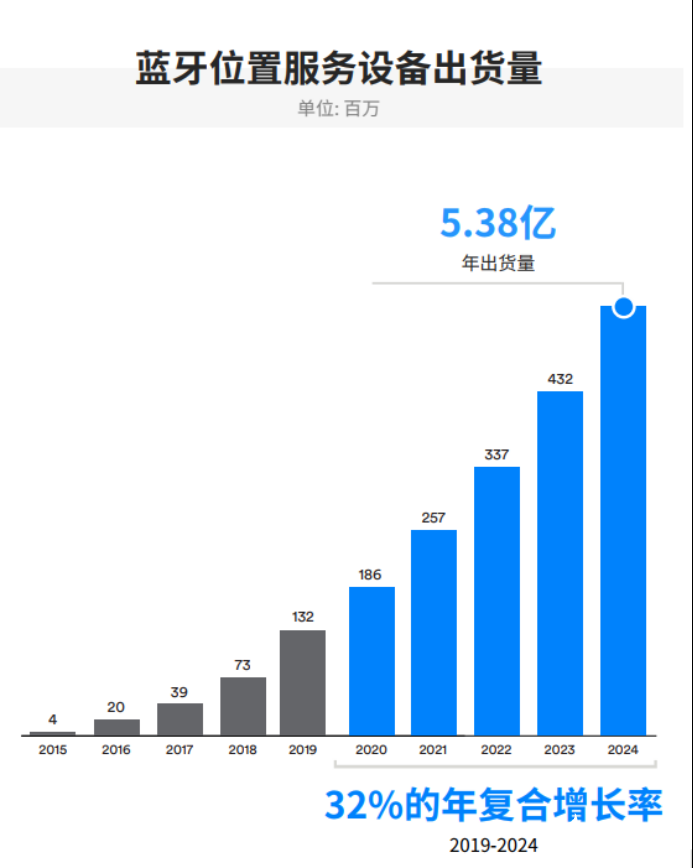 IoT需求驅動藍牙市場發展，2024年整體出貨量將達到62億