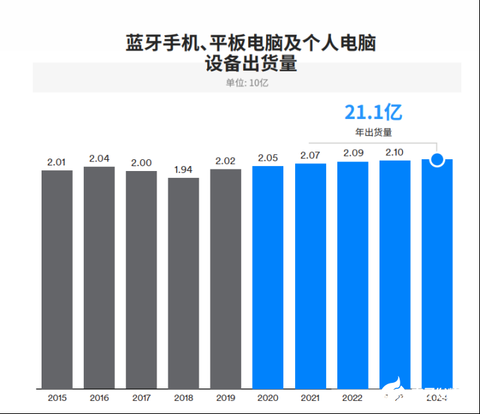 IoT需求驅動藍牙市場發展，2024年整體出貨量將達到62億