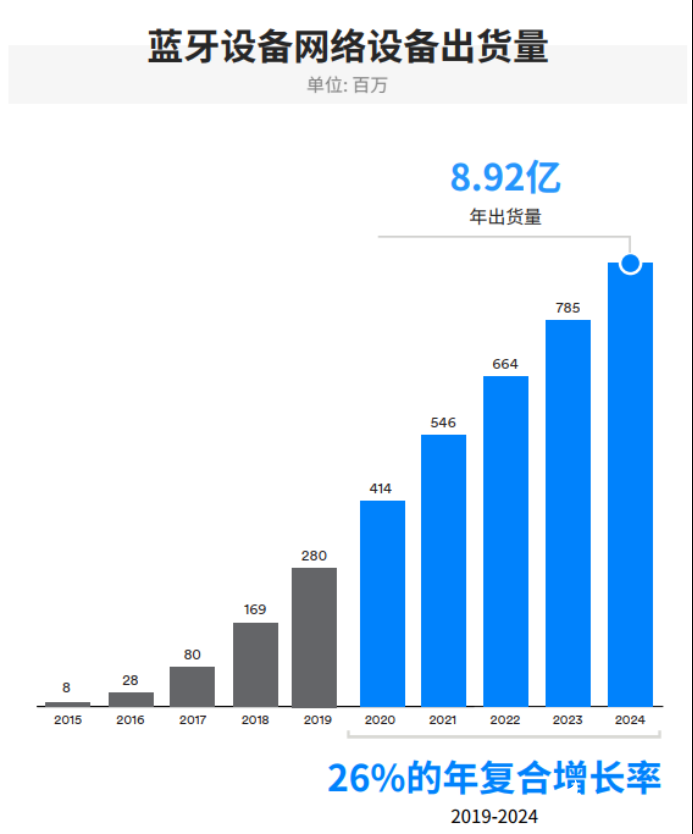 IoT需求驅動藍牙市場發展，2024年整體出貨量將達到62億