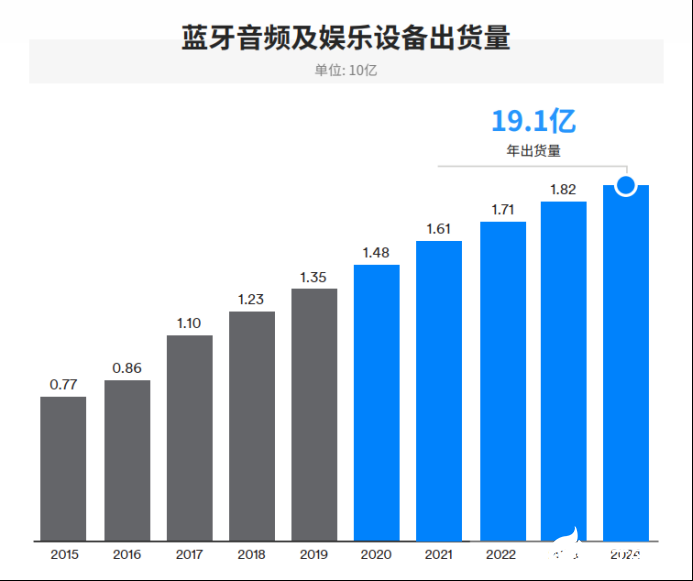 IoT需求驅動藍牙市場發展，2024年整體出貨量將達到62億