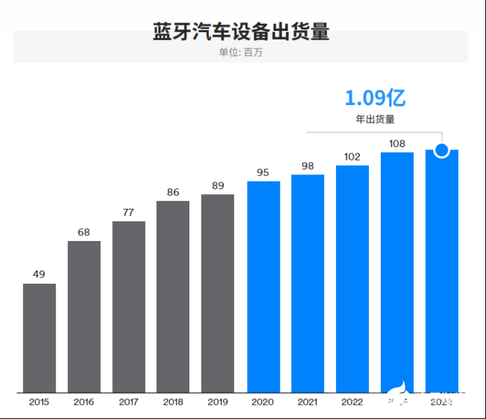 IoT需求驅動藍牙市場發展，2024年整體出貨量將達到62億