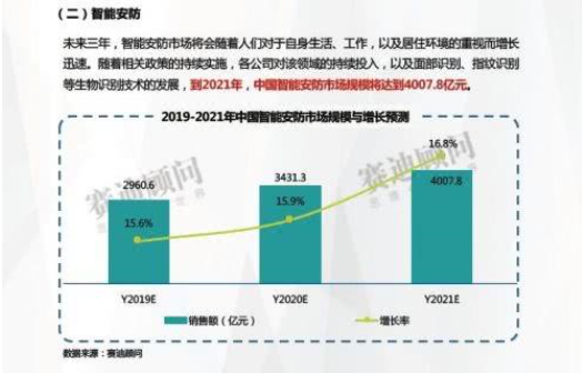 智能安防红利之下，以视频为核心的物联网应用前景广阔